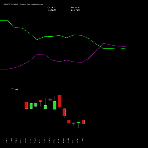 JINDALSTEL 900.00 PE PUT indicators chart analysis Jindal Steel & Power Limited options price chart strike 900.00 PUT