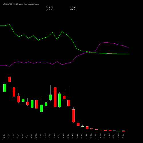 JINDALSTEL 900 PE PUT indicators chart analysis Jindal Steel & Power Limited options price chart strike 900 PUT