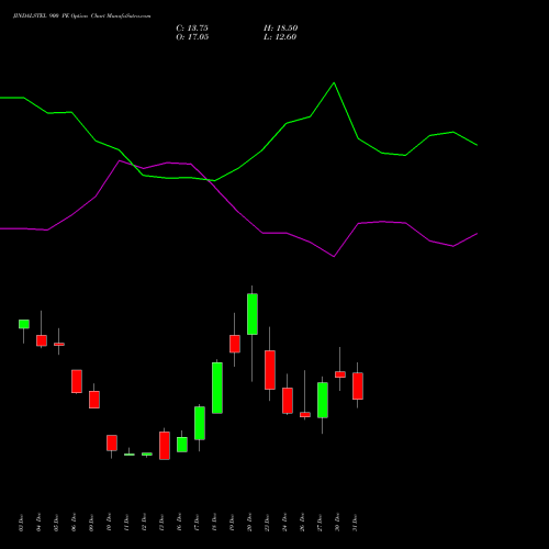 JINDALSTEL 900 PE PUT indicators chart analysis Jindal Steel & Power Limited options price chart strike 900 PUT