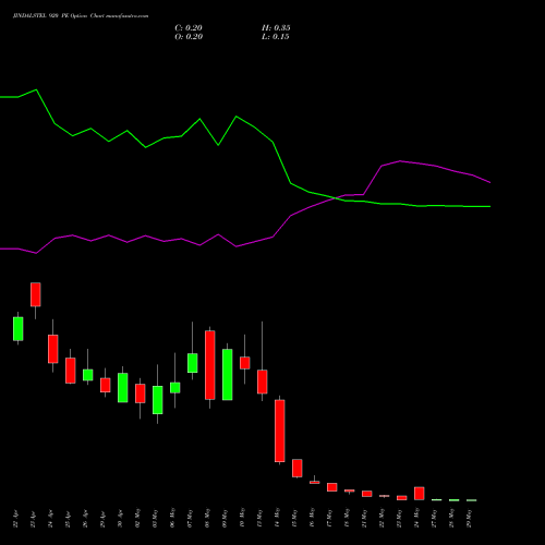 JINDALSTEL 920 PE PUT indicators chart analysis Jindal Steel & Power Limited options price chart strike 920 PUT