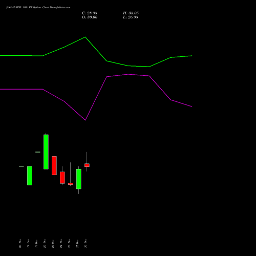 JINDALSTEL 930 PE PUT indicators chart analysis Jindal Steel & Power Limited options price chart strike 930 PUT