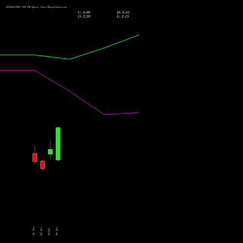 Live JINDALSTEL 930 PE (PUT) 30 December 2025 options price chart analysis Jindal Steel & Power Limited 