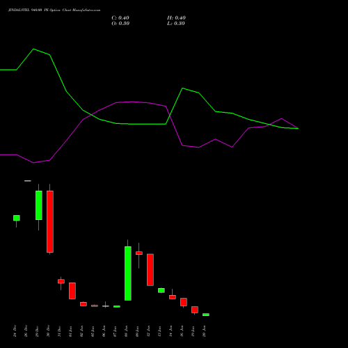JINDALSTEL 940.00 PE (PUT) 27 January 2026 options price chart analysis Jindal Steel & Power Limited 
