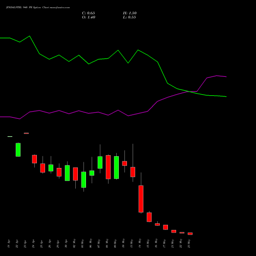 JINDALSTEL 940 PE PUT indicators chart analysis Jindal Steel & Power Limited options price chart strike 940 PUT