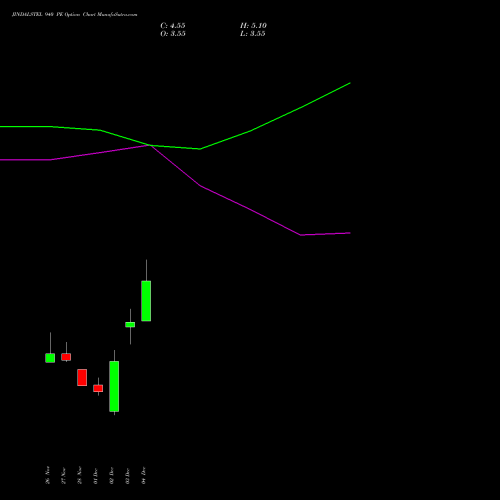 Live JINDALSTEL 940 PE (PUT) 30 December 2025 options price chart analysis Jindal Steel & Power Limited 