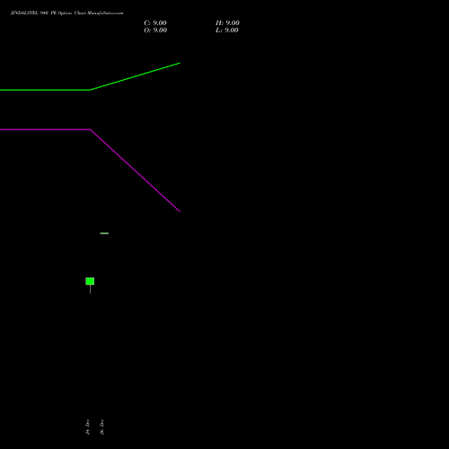 JINDALSTEL 940 PE (PUT) 27 January 2026 options price chart analysis Jindal Steel & Power Limited 
