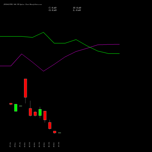 JINDALSTEL 940 PE (PUT) 24 February 2026 options price chart analysis Jindal Steel & Power Limited 
