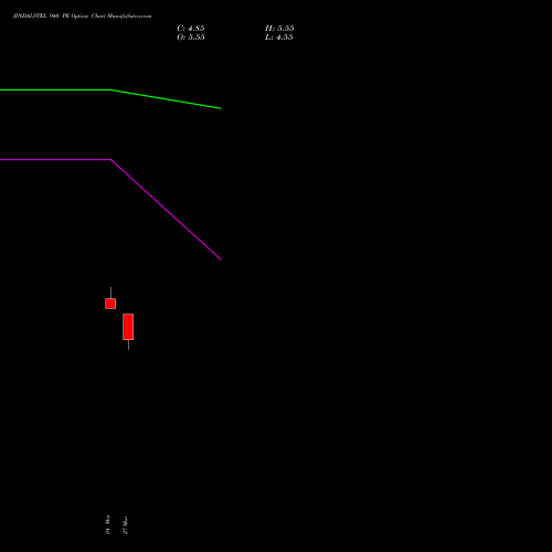 JINDALSTEL 940 PE (PUT) 28 April 2026 options price chart analysis Jindal Steel & Power Limited 