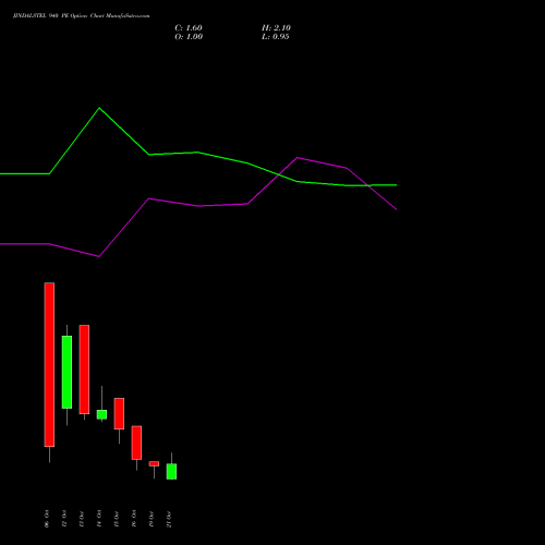 JINDALSTEL 940 PE (PUT) 27 October 2026 options price chart analysis Jindal Steel & Power Limited 