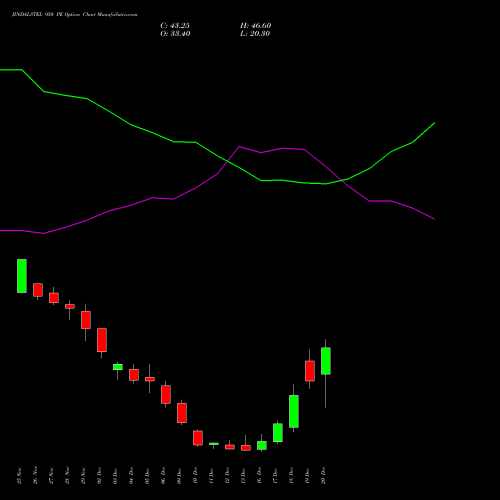 JINDALSTEL 950 PE PUT indicators chart analysis Jindal Steel & Power Limited options price chart strike 950 PUT