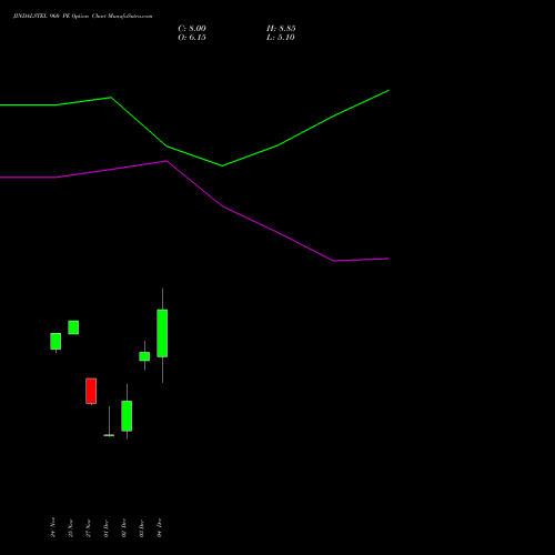 Live JINDALSTEL 960 PE (PUT) 30 December 2025 options price chart analysis Jindal Steel & Power Limited 