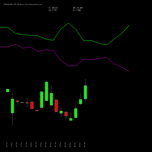 Live JINDALSTEL 970 PE (PUT) 30 December 2025 options price chart analysis Jindal Steel & Power Limited 