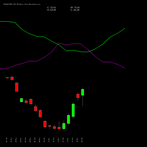 JINDALSTEL 980 PE PUT indicators chart analysis Jindal Steel & Power Limited options price chart strike 980 PUT