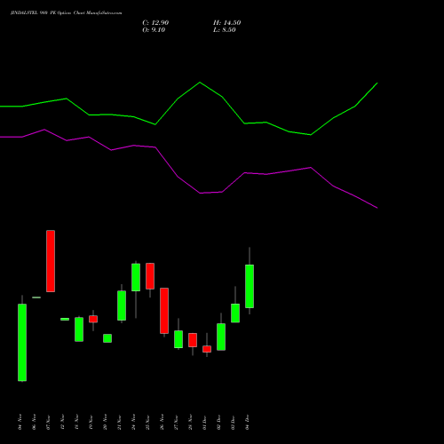 Live JINDALSTEL 980 PE (PUT) 30 December 2025 options price chart analysis Jindal Steel & Power Limited 