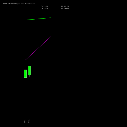 Live JINDALSTEL 980 PE (PUT) 27 January 2026 options price chart analysis Jindal Steel & Power Limited 