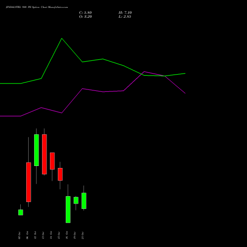 JINDALSTEL 980 PE (PUT) 27 October 2026 options price chart analysis Jindal Steel & Power Limited 
