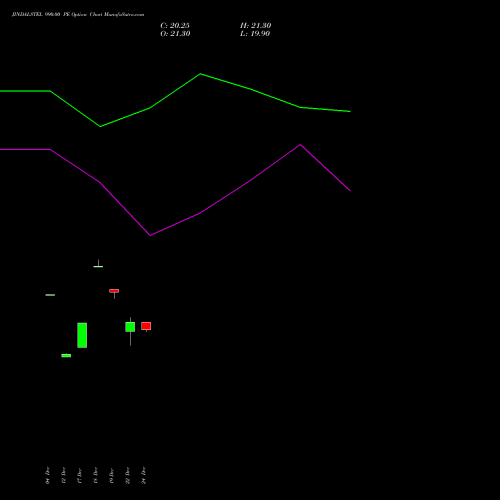 JINDALSTEL 990.00 PE (PUT) 27 January 2026 options price chart analysis Jindal Steel & Power Limited 