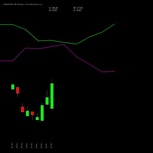 Live JINDALSTEL 990 PE (PUT) 30 December 2025 options price chart analysis Jindal Steel & Power Limited 