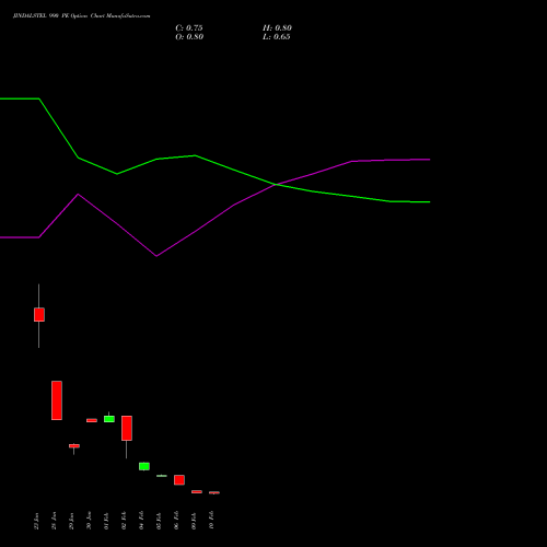 JINDALSTEL 990 PE (PUT) 24 February 2026 options price chart analysis Jindal Steel & Power Limited 