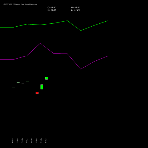 JIOFIN 200 CE (CALL) 28 April 2026 options price chart analysis Jio Fin Services Ltd 