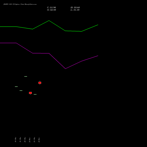 JIOFIN 210 CE (CALL) 28 April 2026 options price chart analysis Jio Fin Services Ltd 