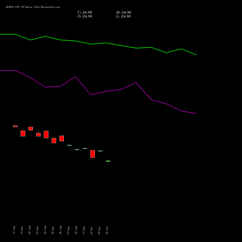 JIOFIN 210 CE (CALL) 29 September 2026 options price chart analysis Jio Fin Services Ltd 