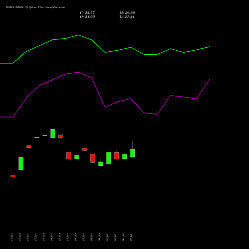 JIOFIN 220.00 CE (CALL) 28 July 2026 options price chart analysis Jio Fin Services Ltd 
