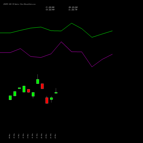 JIOFIN 220 CE (CALL) 28 April 2026 options price chart analysis Jio Fin Services Ltd 