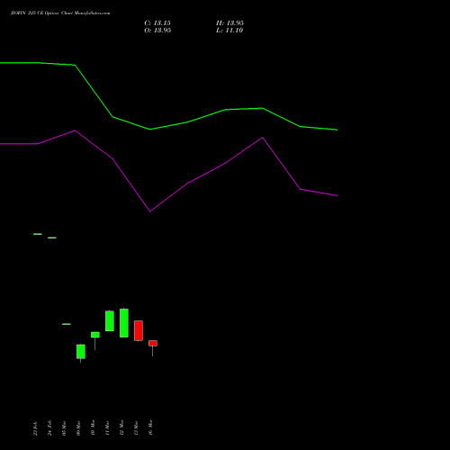 JIOFIN 225 CE (CALL) 30 March 2026 options price chart analysis Jio Fin Services Ltd 