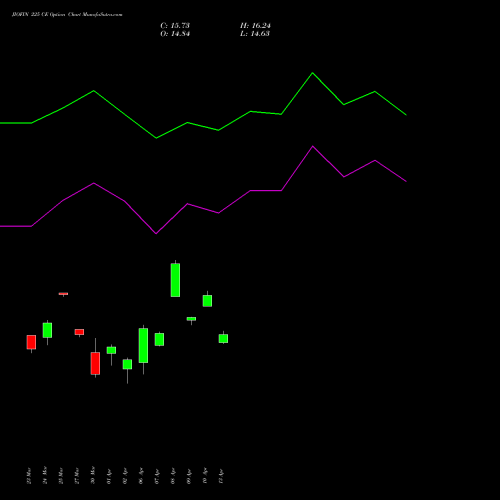 JIOFIN 225 CE (CALL) 28 April 2026 options price chart analysis Jio Fin Services Ltd 