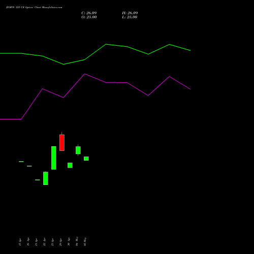 JIOFIN 225 CE (CALL) 26 May 2026 options price chart analysis Jio Fin Services Ltd 