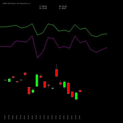 JIOFIN 225 CE (CALL) 28 July 2026 options price chart analysis Jio Fin Services Ltd 