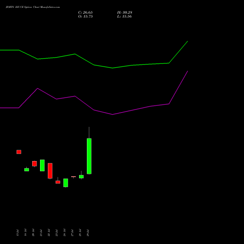 JIOFIN 225 CE (CALL) 25 August 2026 options price chart analysis Jio Fin Services Ltd 