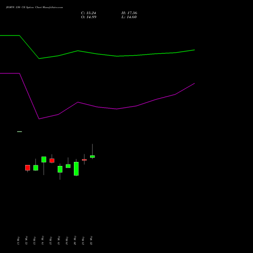 JIOFIN 230 CE (CALL) 30 June 2026 options price chart analysis Jio Fin Services Ltd 