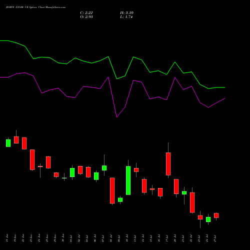 JIOFIN 235.00 CE (CALL) 28 July 2026 options price chart analysis Jio Fin Services Ltd 