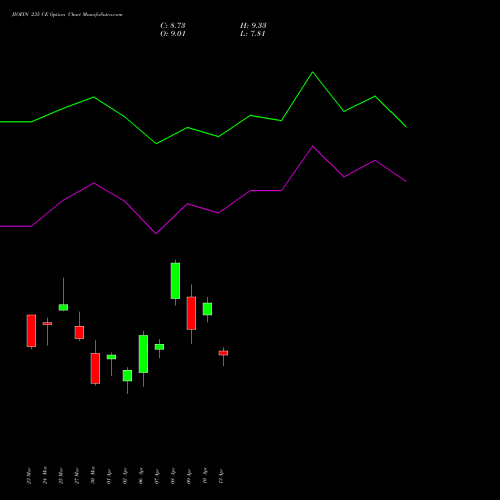 JIOFIN 235 CE (CALL) 28 April 2026 options price chart analysis Jio Fin Services Ltd 