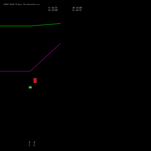 JIOFIN 240.00 CE (CALL) 28 July 2026 options price chart analysis Jio Fin Services Ltd 