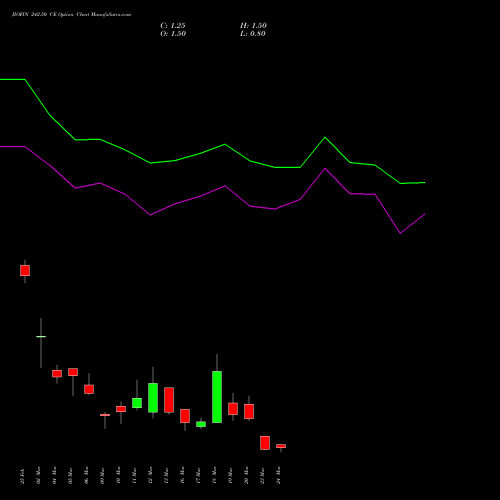 JIOFIN 242.50 CE (CALL) 30 March 2026 options price chart analysis Jio Fin Services Ltd 