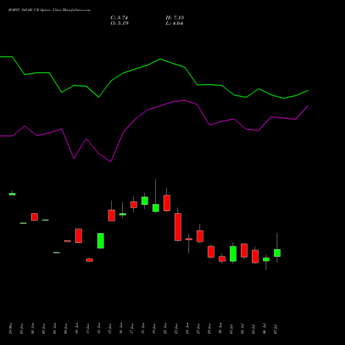 JIOFIN 245.00 CE (CALL) 28 July 2026 options price chart analysis Jio Fin Services Ltd 