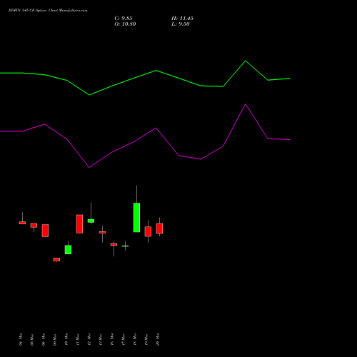 JIOFIN 245 CE (CALL) 28 April 2026 options price chart analysis Jio Fin Services Ltd 