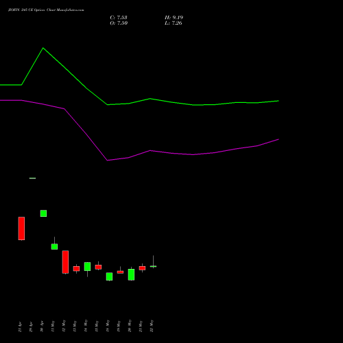 JIOFIN 245 CE (CALL) 30 June 2026 options price chart analysis Jio Fin Services Ltd 