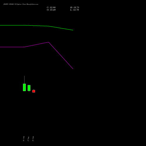 JIOFIN 250.00 CE (CALL) 27 October 2026 options price chart analysis Jio Fin Services Ltd 