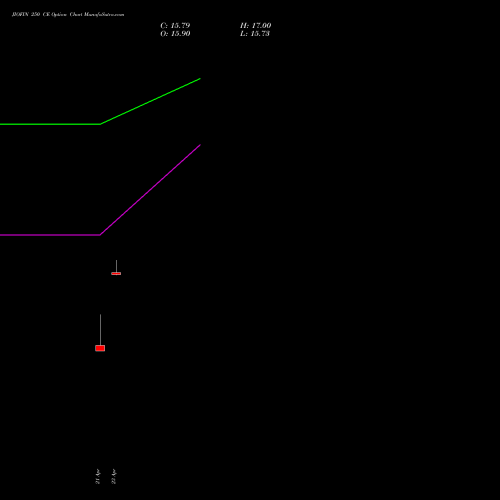 JIOFIN 250 CE (CALL) 30 June 2026 options price chart analysis Jio Fin Services Ltd 