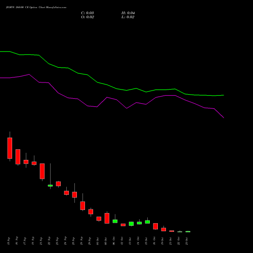 JIOFIN 260.00 CE (CALL) 27 October 2026 options price chart analysis Jio Fin Services Ltd 