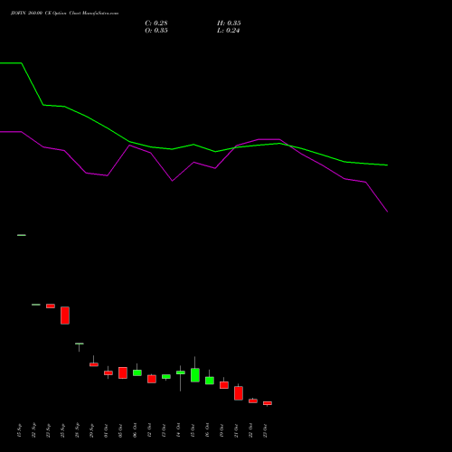 JIOFIN 260.00 CE (CALL) 23 November 2026 options price chart analysis Jio Fin Services Ltd 