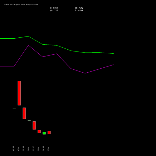 JIOFIN 265 CE (CALL) 25 August 2026 options price chart analysis Jio Fin Services Ltd 