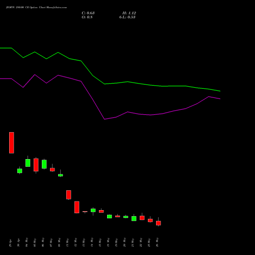 JIOFIN 280.00 CE (CALL) 30 June 2026 options price chart analysis Jio Fin Services Ltd 
