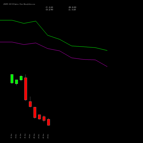 JIOFIN 285 CE (CALL) 24 February 2026 options price chart analysis Jio Fin Services Ltd 