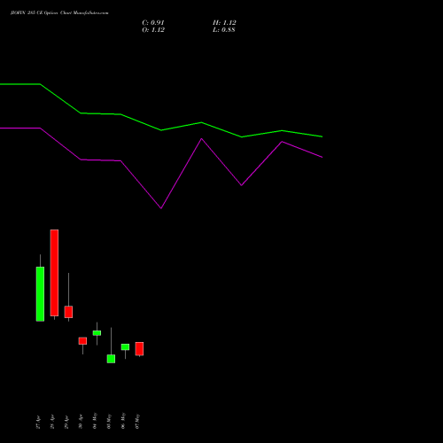 JIOFIN 285 CE (CALL) 26 May 2026 options price chart analysis Jio Fin Services Ltd 
