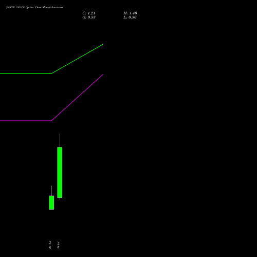 JIOFIN 285 CE (CALL) 25 August 2026 options price chart analysis Jio Fin Services Ltd 